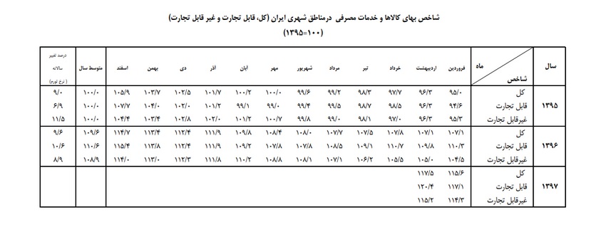 اعلام جزئیات تورم اردیبهشت ماه/ تورم اقلام قابل تجارت؛ ۹.۳ درصد