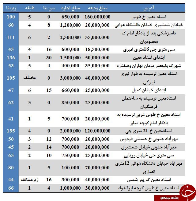بهای اجاره آپارتمان در منطقه ۹ تهران