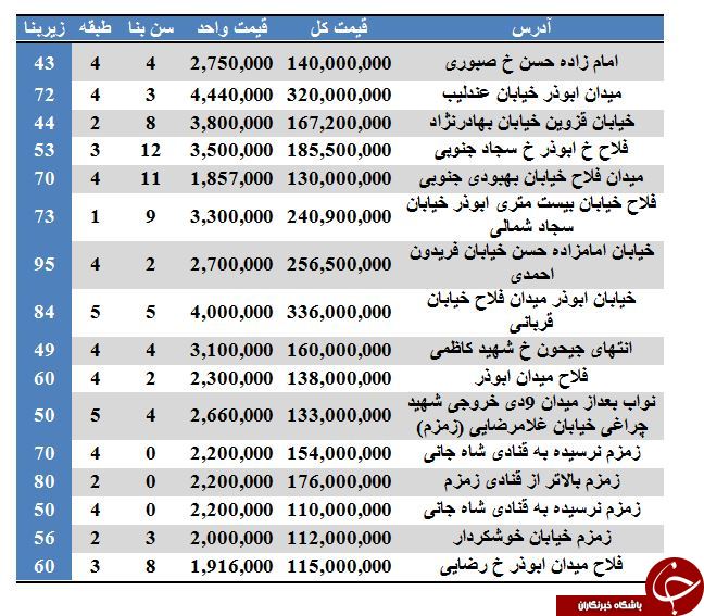 نرخ فروش آپارتمان در منطقه ۱۷ تهران