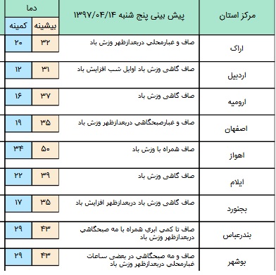 آسمان برخی مناطق آسمان صاف و آفتابی خواهد بود+ جدول