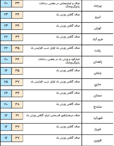 آسمان برخی مناطق آسمان صاف و آفتابی خواهد بود+ جدول