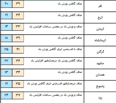 آسمان برخی مناطق آسمان صاف و آفتابی خواهد بود+ جدول