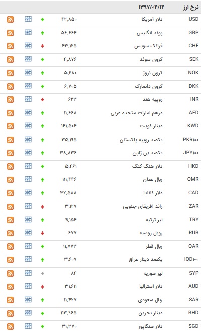 نرخ پوند و یورو افزایش یافت + جدول نرخ پوند و یورو افزایش یافت + جدول
