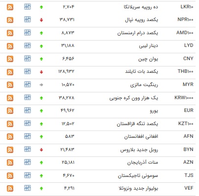 نرخ پوند و یورو افزایش یافت + جدول نرخ پوند و یورو افزایش یافت + جدول