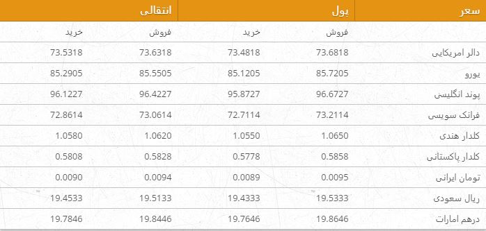 نرخ ارزهای خارجی در بازار امروز کابل/ 14 سرطان