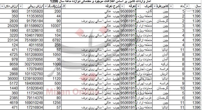 آمار عجیب و قابل توجه واردات چوب اسکی و هاکی به کشور+ جدول