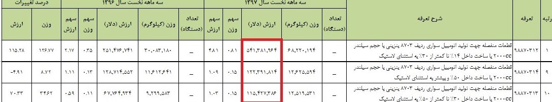 چرا لیست مونتاژکاران ارز بگیر منتشر نشد؟+ جدول