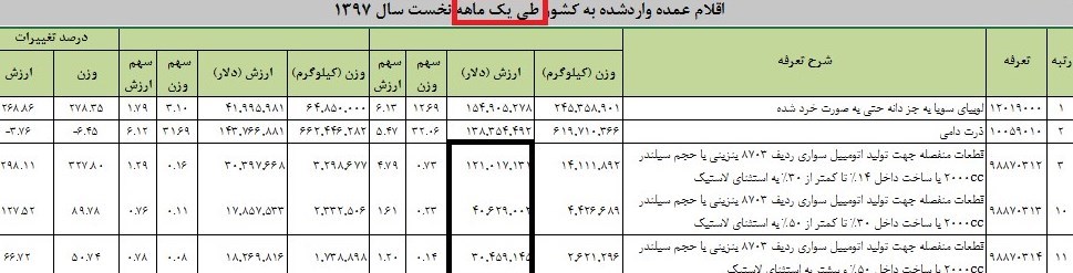چرا لیست مونتاژکاران ارز بگیر منتشر نشد؟+ جدول