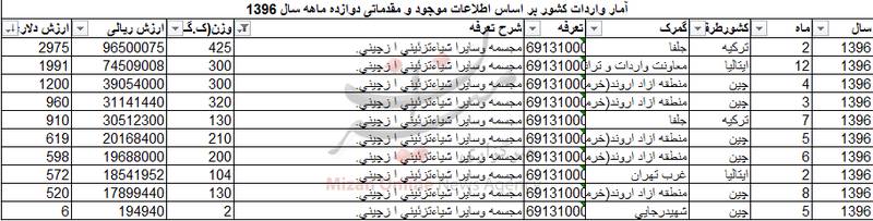 آمار ۱۰ هزار دلاری واردات &laquo;مجسمه&raquo; +جدول