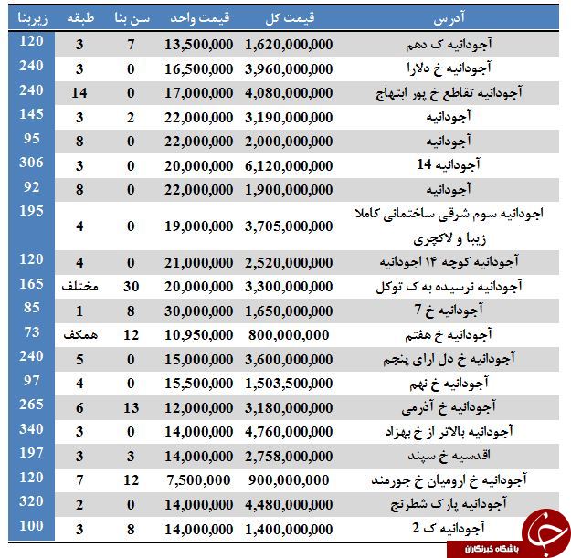 نرخ فروش آپارتمان در محدوده آجودانیه + جدول
