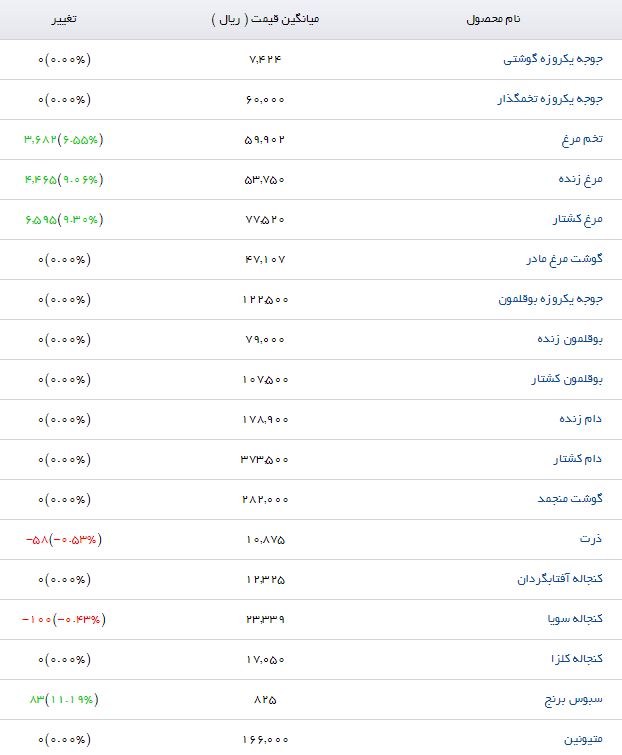 مرغ زنده با چه قیمتی در بازار به فروش می&zwnj;رسد؟