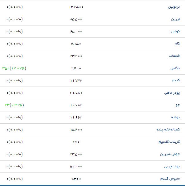 مرغ زنده با چه قیمتی در بازار به فروش می&zwnj;رسد؟
