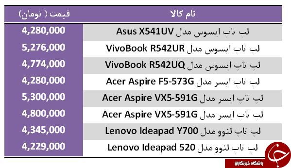 معرفی لپ تاپ&zwnj;های بالای ۴ میلیون تومان + جدول