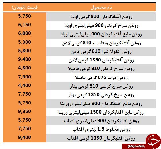 بهای روغن سرخ کردنی در بازار چقدر است؟