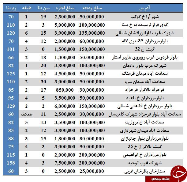 نرخ رهن و اجاره آپارتمان در منطقه ۲ تهران