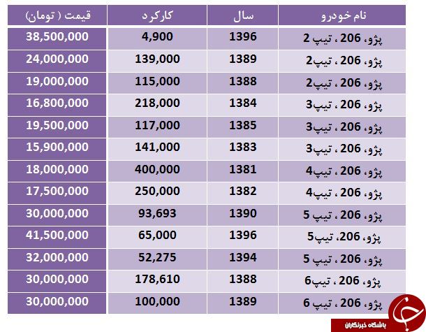 برای خرید پژو ۲۰۶ کارکرده، چقدر باید هزینه کرد؟