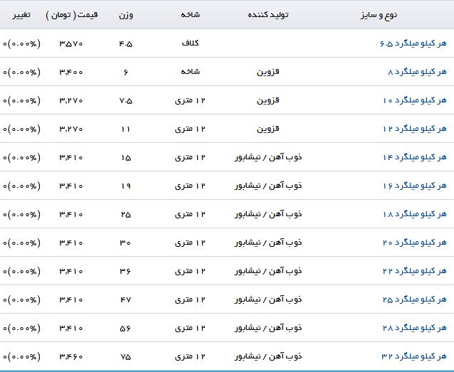 قیمت انواع میلگرد در بازار + جدول