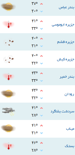 کمینه و بیشینه دمای هوای هرمزگان ۱۶ تیر۹۷