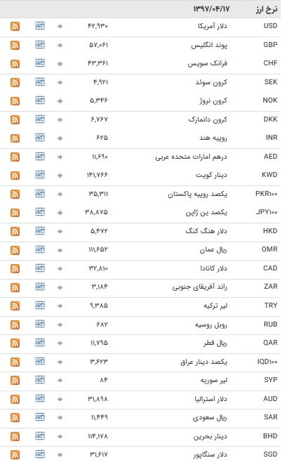 خواب یک روزه در بازار ارز بین بانکی+ جدول