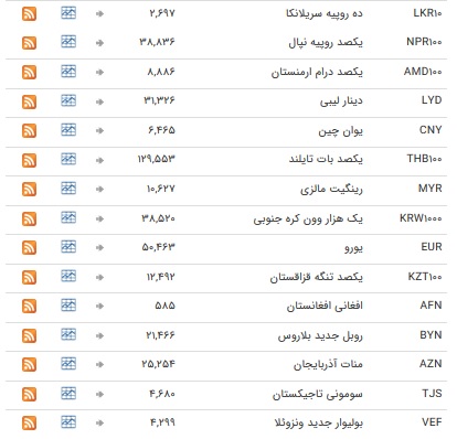خواب یک روزه در بازار ارز بین بانکی+ جدول