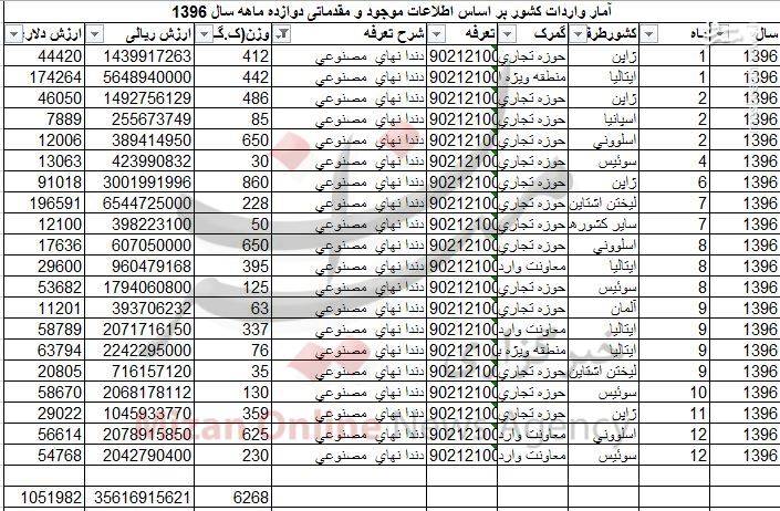 واردات ۶ تن دندان مصنوعی به کشور +جدول