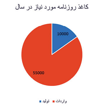 نکات عجیب و غریب فهرست وارد کنندگان کاغذ با ارز دولتی+ جدول