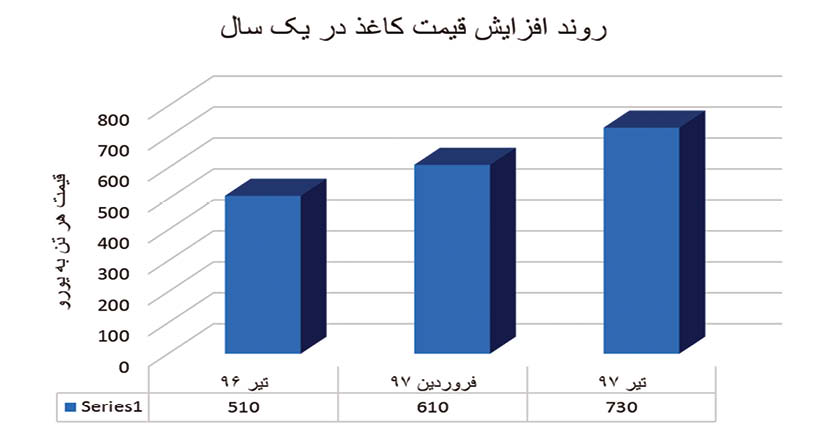 نکات عجیب و غریب فهرست وارد کنندگان کاغذ با ارز دولتی+ جدول