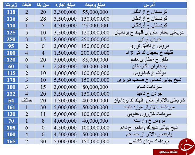 بهای اجاره در منطقه ۳&nbsp;تهران چقدر تمام می&zwnj;شود؟