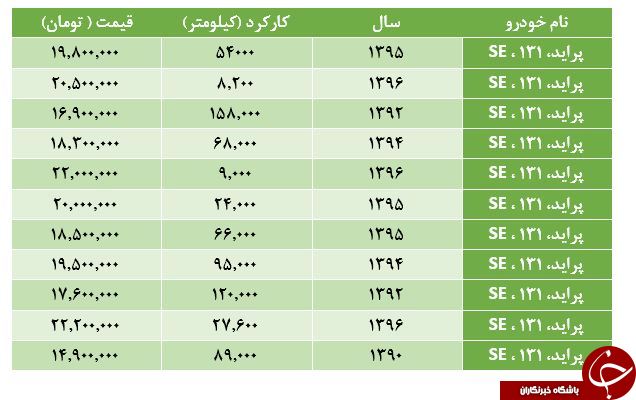 برای خرید پراید 131 ، SE کارکرده چقدر باید هزینه کرد؟