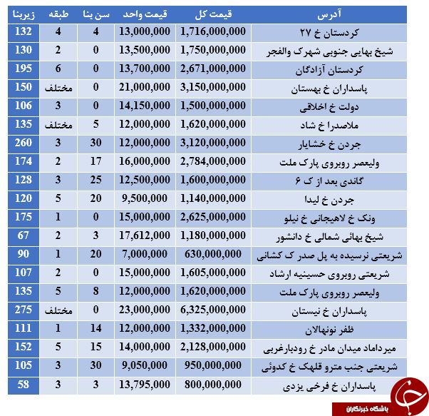 نرخ فروش آپارتمان در منطقه ۳ تهران چقدر است؟