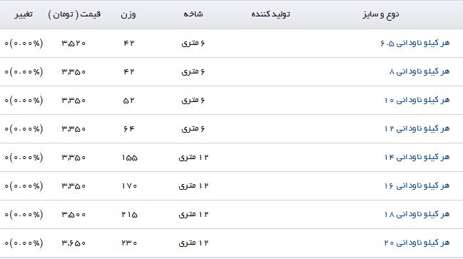آخرین قیمت هر کیلو ناودانی در بازار