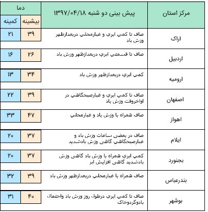 پیش بینی دمای ۴۹ درجه برای خوزستانی ها/گرد و غبار مهمان شرق کشور می&zwnj;شود