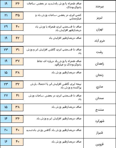 پیش بینی دمای ۴۹ درجه برای خوزستانی ها/گرد و غبار مهمان شرق کشور می&zwnj;شود