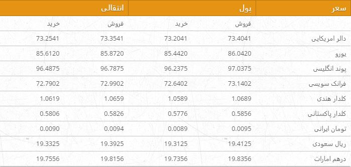 نرخ ارزهای خارجی در بازار امروز کابل/ 18 سرطا