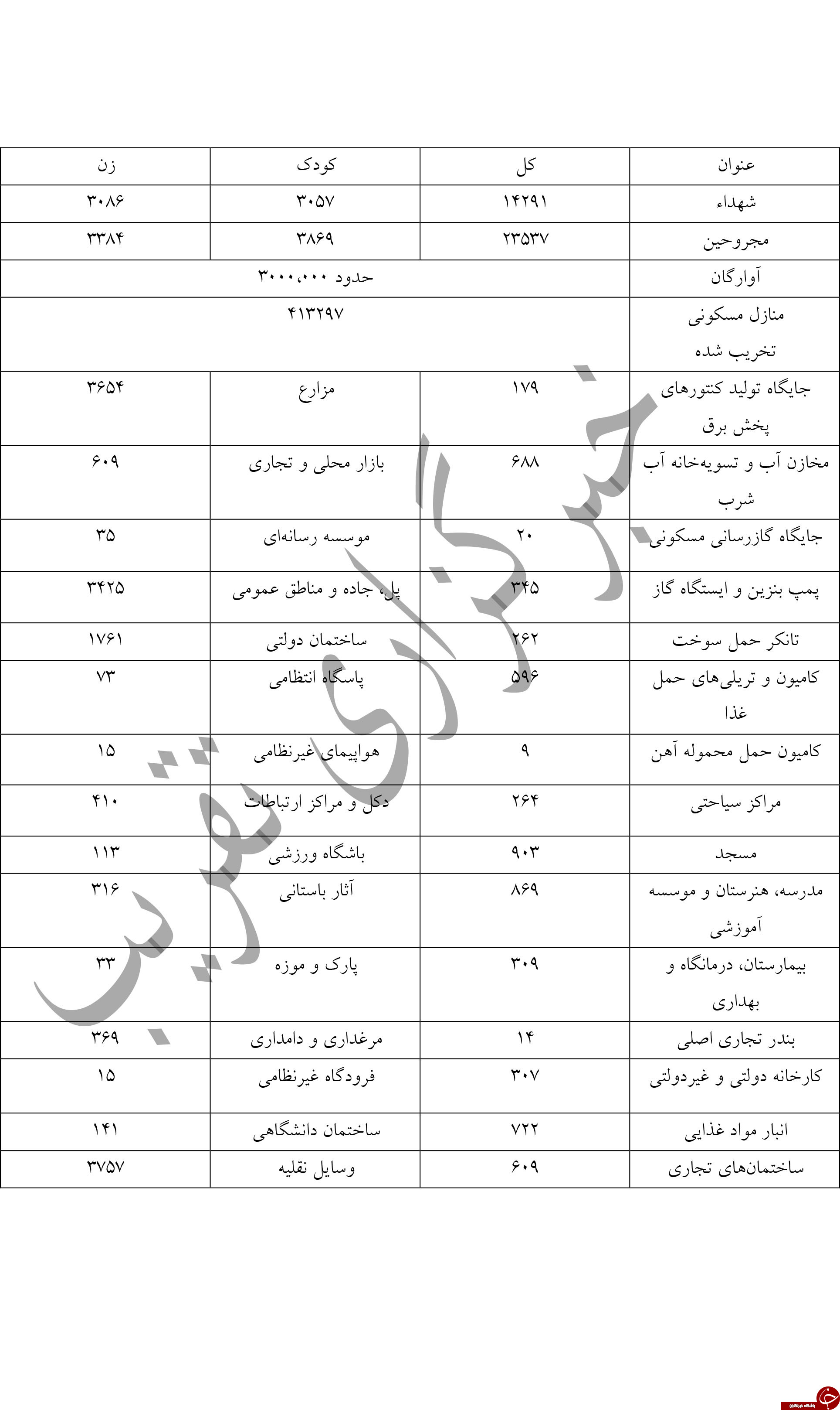 یمن در آستانه فاجعه بزرگ انسانی/ آخرین آمار تلفات و خرابی+ سند