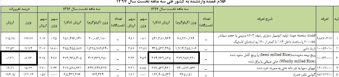ابهام در ریخت و پاش ارزی برای واردکنندگان برنج + جداول
