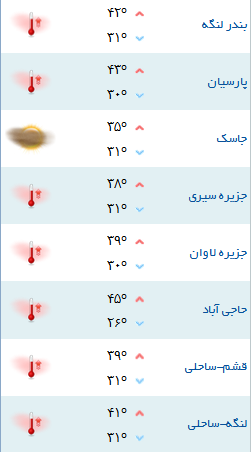 کمینه و بیشینه دمای هوای هرمزگان ۱۶ تیر۹۷