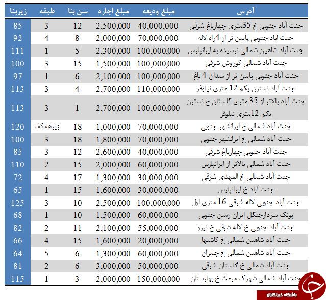 بهای اجاره آپارتمان در جنت آباد + جدول