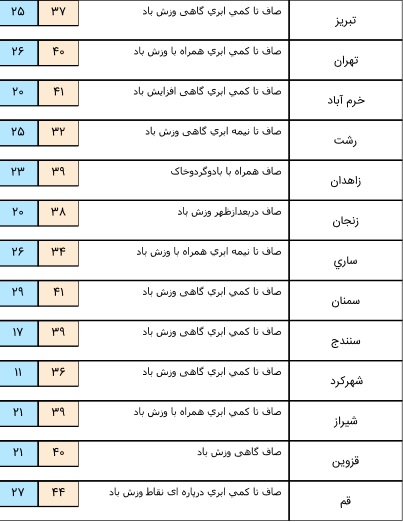 رعد و برق در برخی استان خای کشور+ جدول