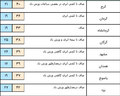 رعد و برق در برخی استان خای کشور+ جدول