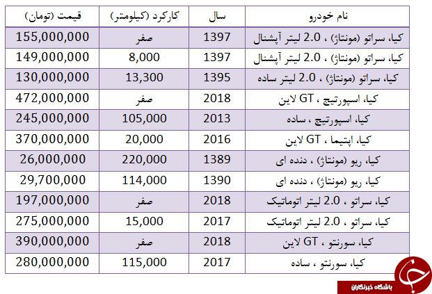 برای خرید ریو کارکرده، چقدر باید هزینه کرد؟