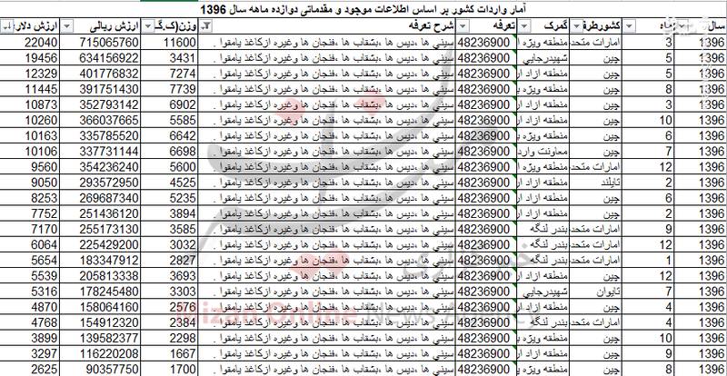 آمار عجیب و غریب واردات انواع ظروف کاغذی به کشور+ جدول