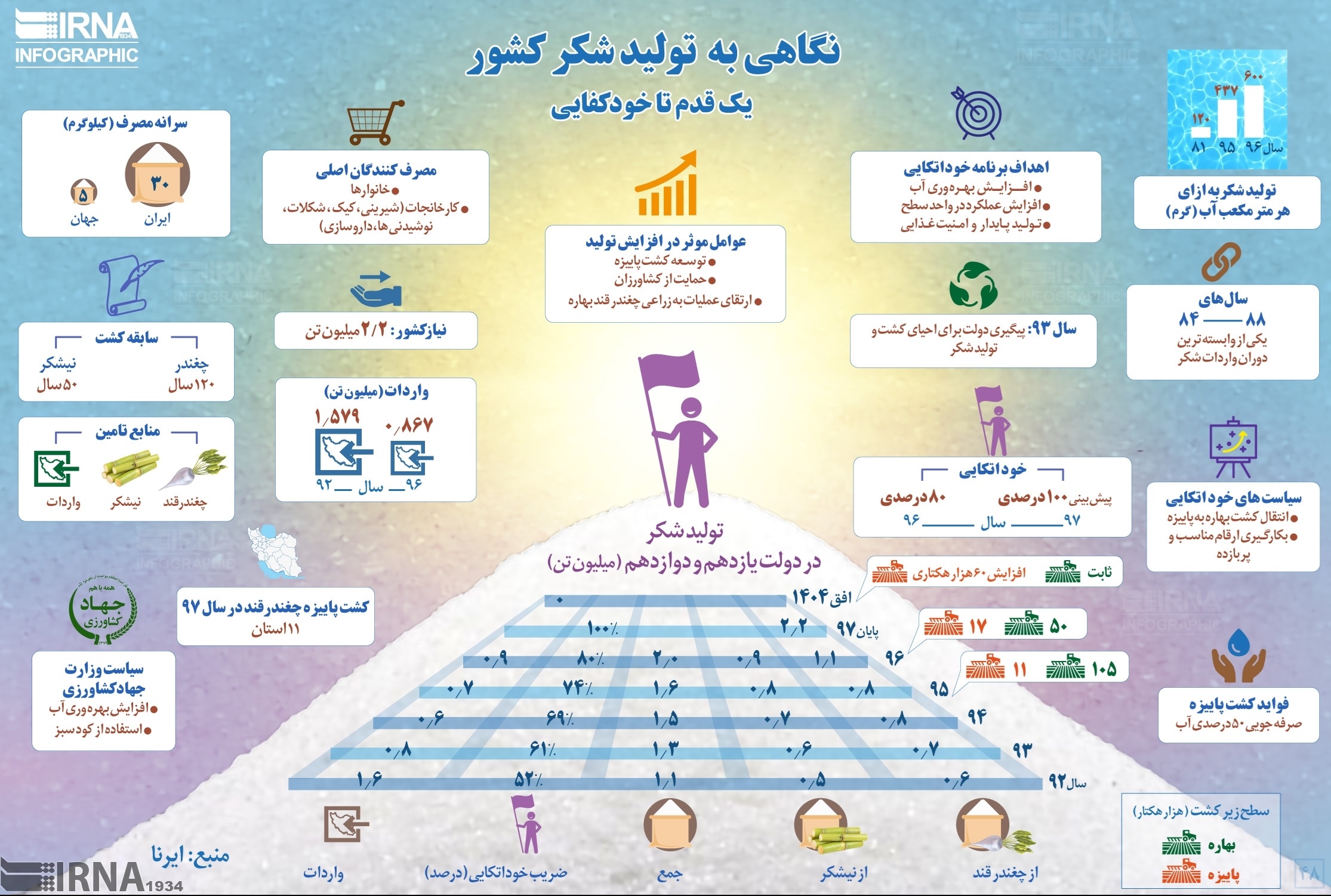 ایرانی&zwnj;ها ۶ برابر مردم دنیا شکر می&zwnj;خورند!+اینفوگرافیک