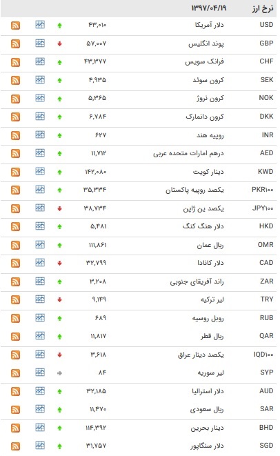 نرخ یورو افزایش و پوند کاهش یافت+جدول نرخ یورو افزایش و پوند کاهش یافت+جدول