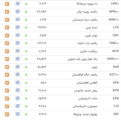 نرخ یورو افزایش و پوند کاهش یافت+جدول نرخ یورو افزایش و پوند کاهش یافت+جدول