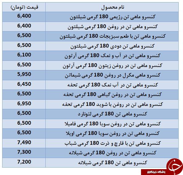 انواع کنسرو ماهی در بازار + قیمت