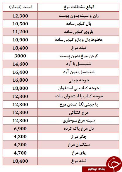 قیمت مرغ و انواع مشتقات آن + جدول
