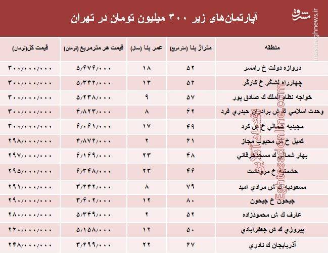با ۳۰۰ میلیون کجا می&zwnj;توان خانه خرید؟