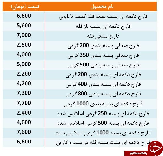 نرخ مصوب انواع قارچ در غرفه تره بار
