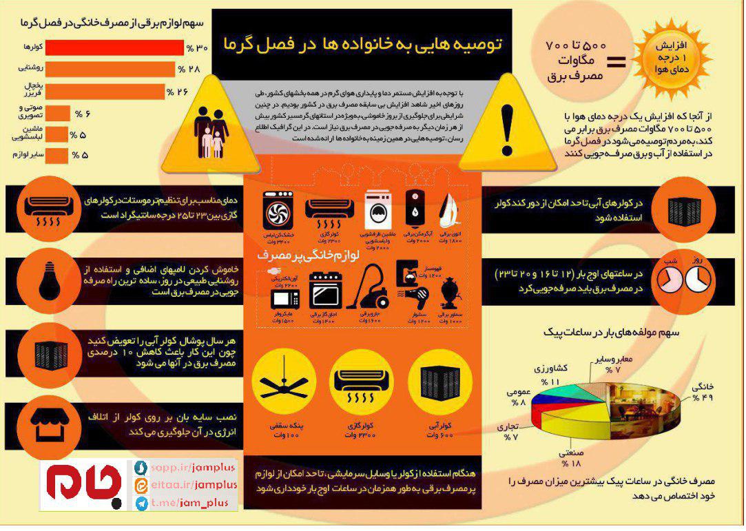 توصیههایی به خانوادهها برای صرفهجویی در مصرف برق در فصل گرما توصیههایی به خانوادهها برای صرفهجویی در مصرف برق در فصل گرما